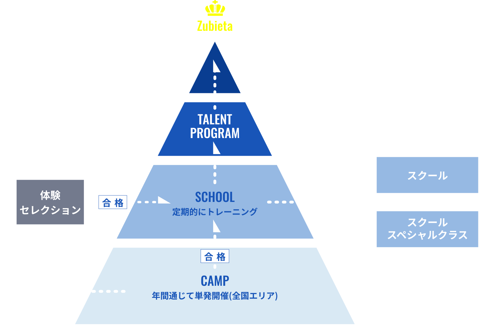 タレントプログラムへの道