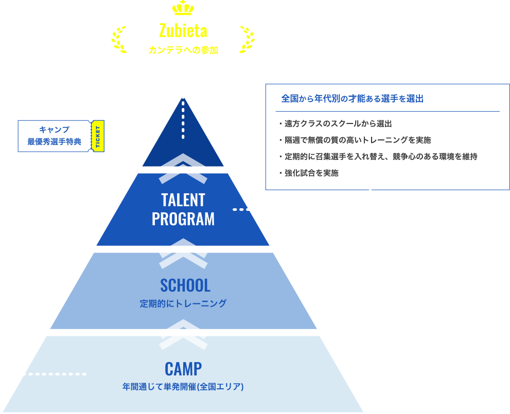 TALENT PROGRAM STEP