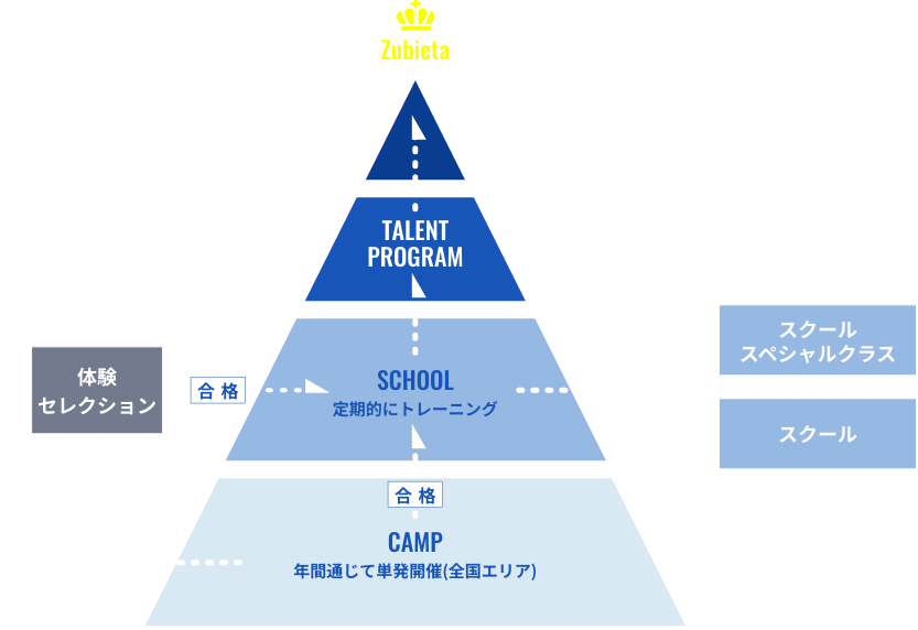 タレントプログラムへの道